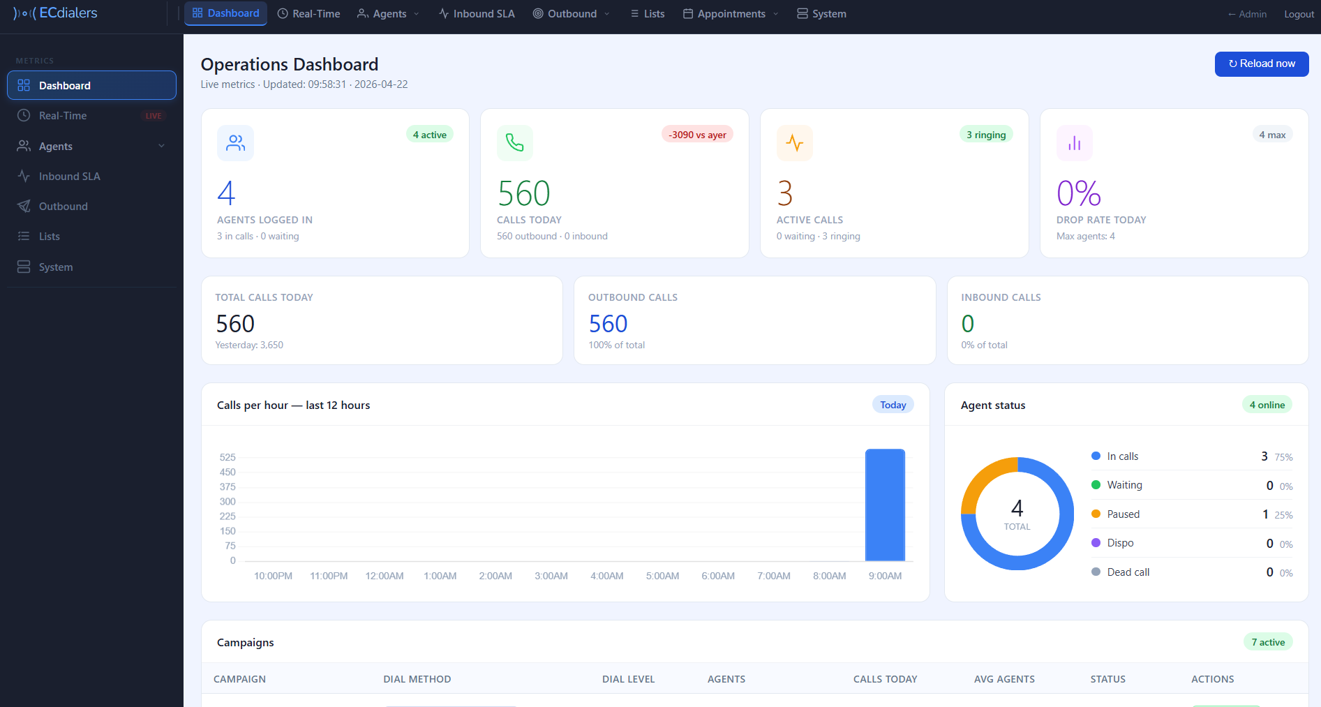 Operations Dashboard — KPIs, hourly chart, breakdown